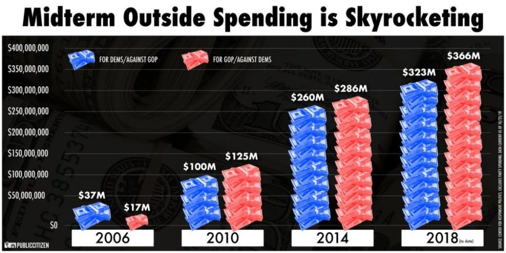 This Is Not What Democracy Looks Like: Big Money Floods Midterm ...