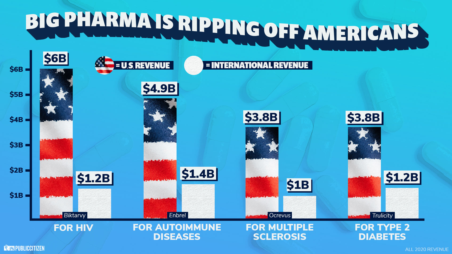 Big Pharma Is Ripping Off America Public Citizen