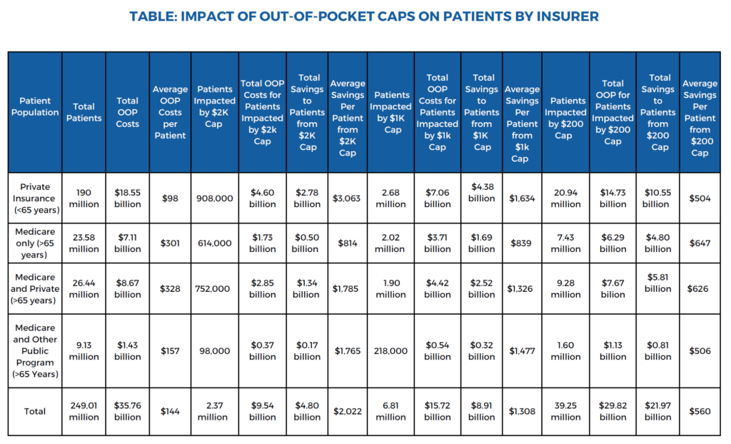 Table displaying impacts of out-of-pocket caps on prescription drug costs